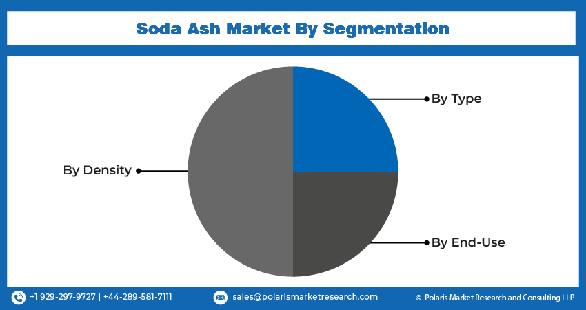 Soda Ash Market Seg